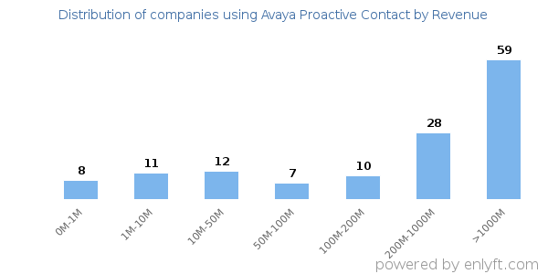 Avaya Proactive Contact clients - distribution by company revenue