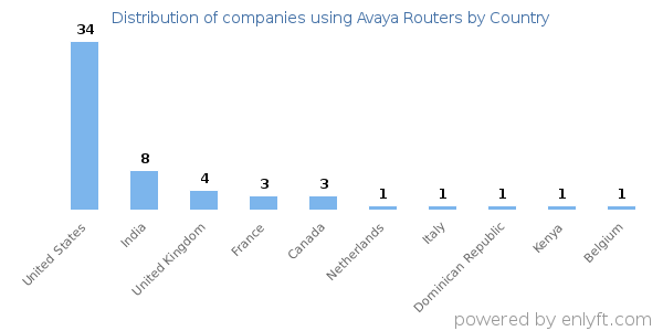 Avaya Routers customers by country