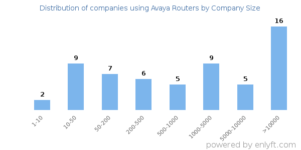 Companies using Avaya Routers, by size (number of employees)