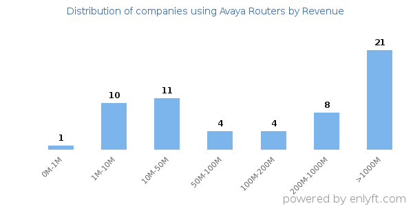 Avaya Routers clients - distribution by company revenue