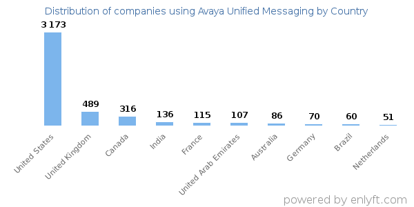 Avaya Unified Messaging customers by country