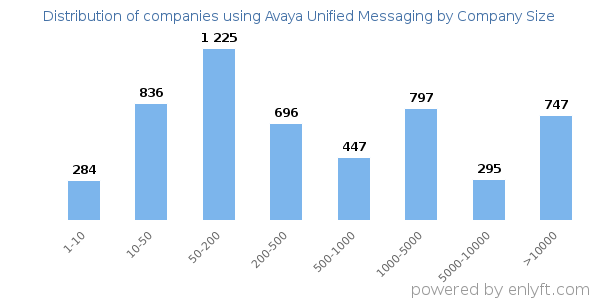 Companies using Avaya Unified Messaging, by size (number of employees)