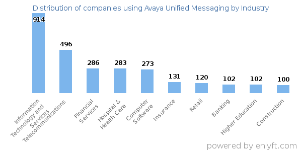 Companies using Avaya Unified Messaging - Distribution by industry