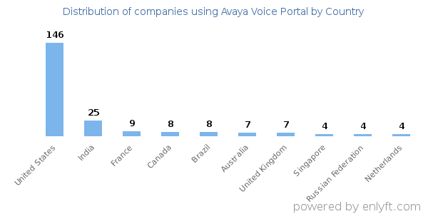 Avaya Voice Portal customers by country