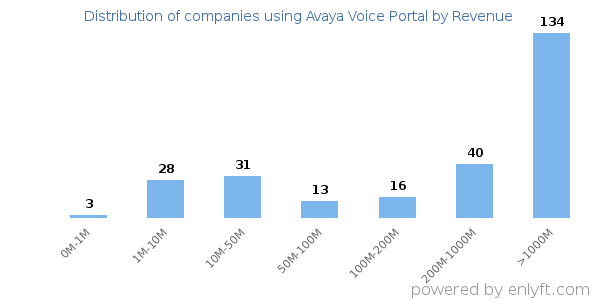 Avaya Voice Portal clients - distribution by company revenue