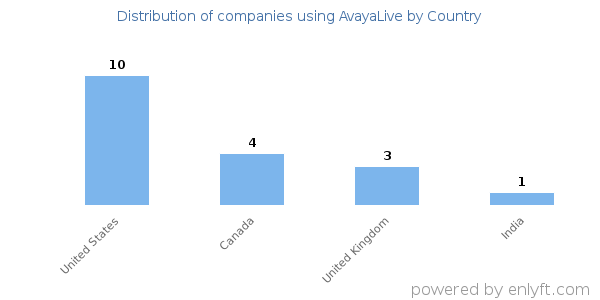 AvayaLive customers by country