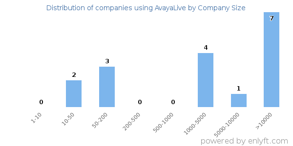 Companies using AvayaLive, by size (number of employees)