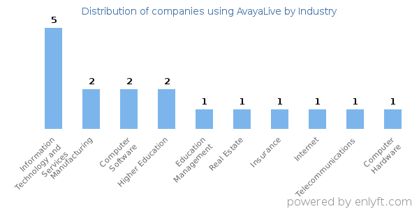 Companies using AvayaLive - Distribution by industry