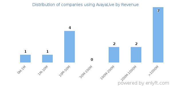 AvayaLive clients - distribution by company revenue