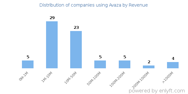 Avaza clients - distribution by company revenue