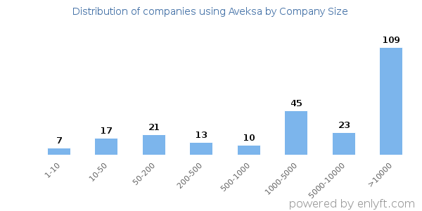 Companies using Aveksa, by size (number of employees)