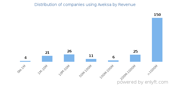 Aveksa clients - distribution by company revenue