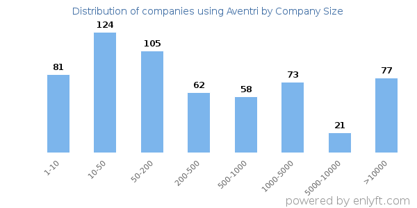 Companies using Aventri, by size (number of employees)
