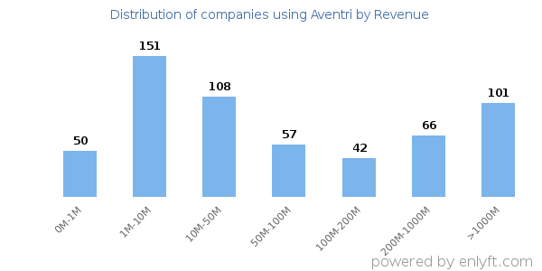 Aventri clients - distribution by company revenue