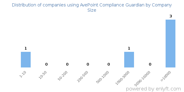 Companies using AvePoint Compliance Guardian, by size (number of employees)