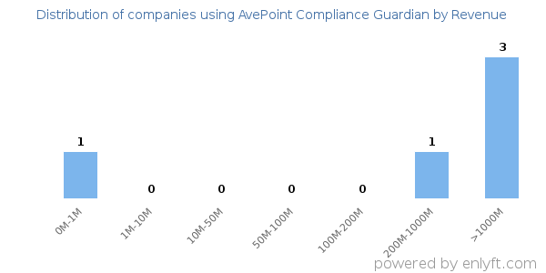 AvePoint Compliance Guardian clients - distribution by company revenue
