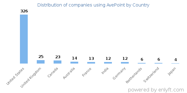 AvePoint customers by country
