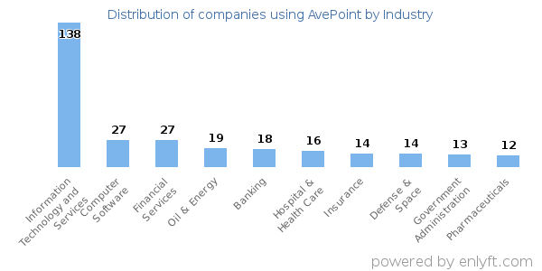 Companies using AvePoint - Distribution by industry