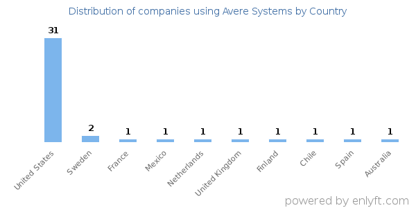 Avere Systems customers by country