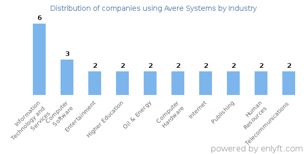 Companies using Avere Systems - Distribution by industry