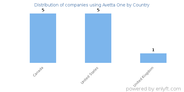 Avetta One customers by country