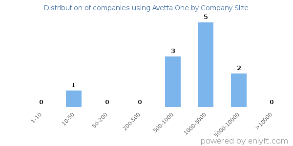 Companies using Avetta One, by size (number of employees)