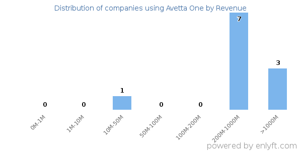Avetta One clients - distribution by company revenue