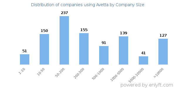 Companies using Avetta, by size (number of employees)