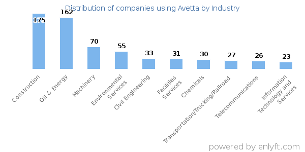 Companies using Avetta - Distribution by industry