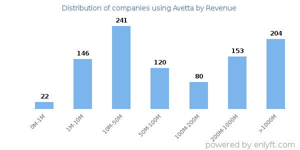 Avetta clients - distribution by company revenue