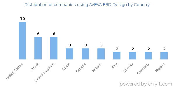 AVEVA E3D Design customers by country