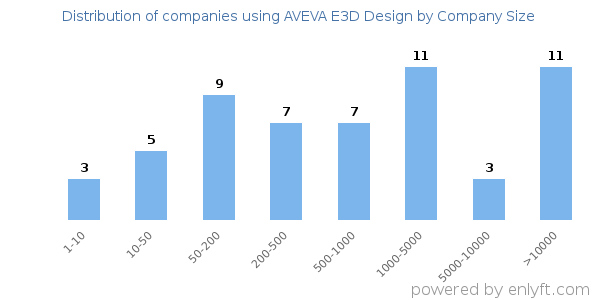 Companies using AVEVA E3D Design, by size (number of employees)