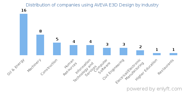 Companies using AVEVA E3D Design - Distribution by industry