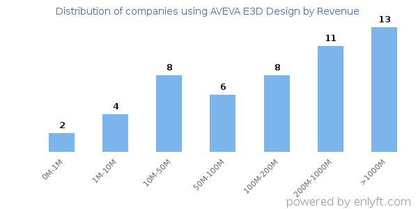 AVEVA E3D Design clients - distribution by company revenue