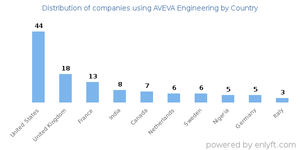 AVEVA Engineering customers by country