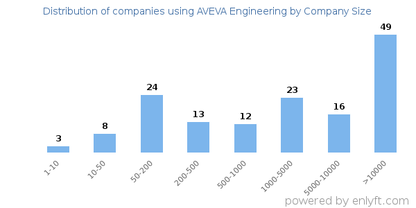 Companies using AVEVA Engineering, by size (number of employees)