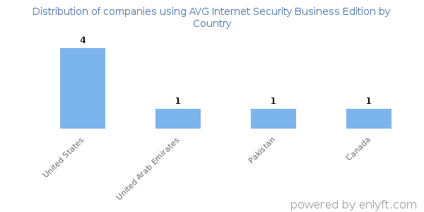 AVG Internet Security Business Edition customers by country