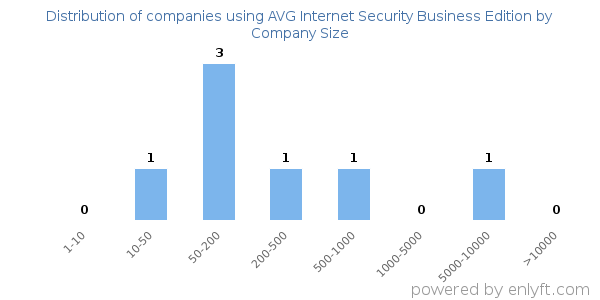 Companies using AVG Internet Security Business Edition, by size (number of employees)