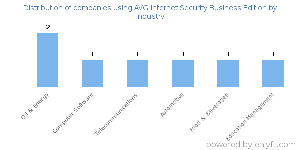 Companies using AVG Internet Security Business Edition - Distribution by industry