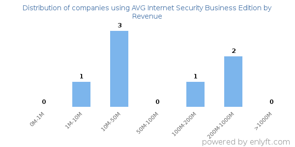 AVG Internet Security Business Edition clients - distribution by company revenue