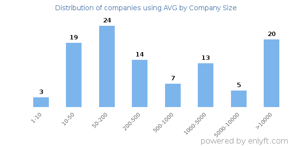 Companies using AVG, by size (number of employees)