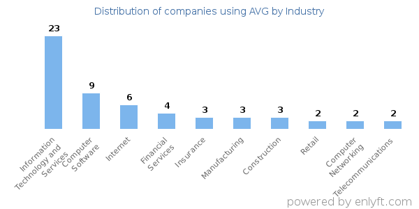 Companies using AVG - Distribution by industry