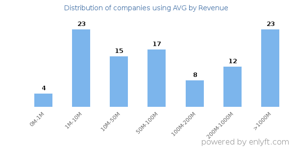 AVG clients - distribution by company revenue
