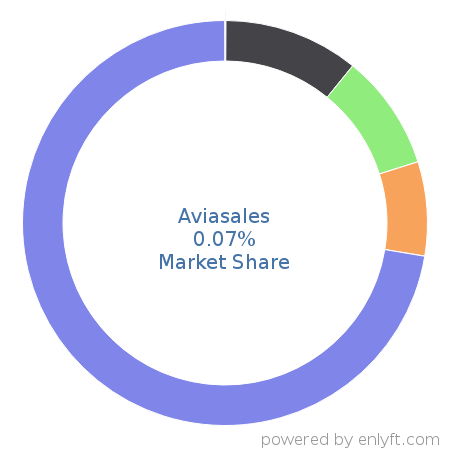 Aviasales market share in Travel & Hospitality is about 0.07%