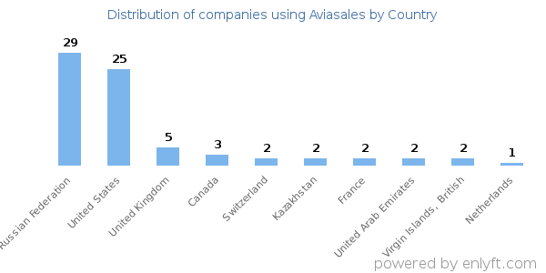 Aviasales customers by country