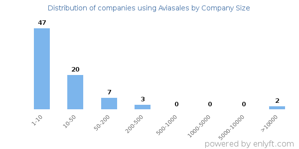 Companies using Aviasales, by size (number of employees)