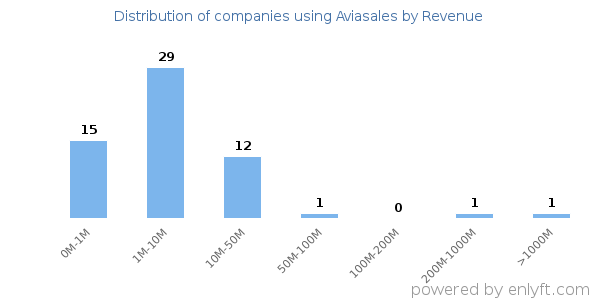 Aviasales clients - distribution by company revenue
