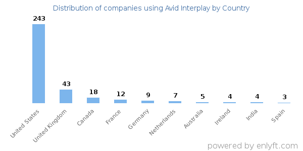 Avid Interplay customers by country