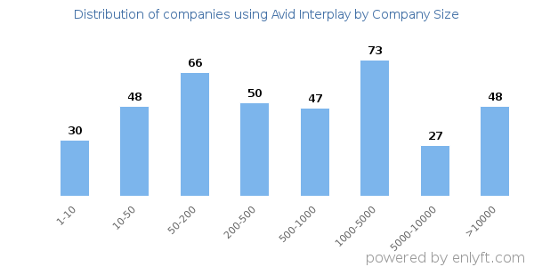 Companies using Avid Interplay, by size (number of employees)