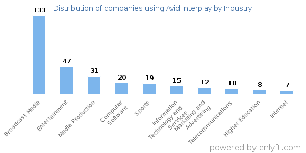 Companies using Avid Interplay - Distribution by industry